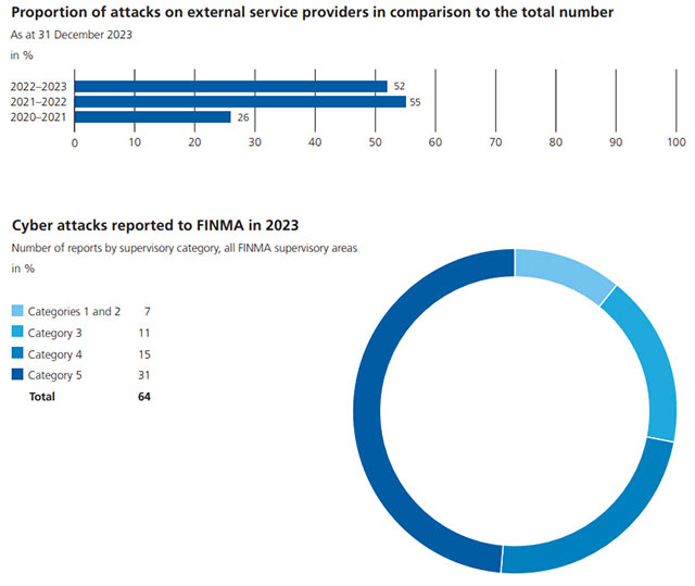 Cyber attack reported to FINMA in 2023
