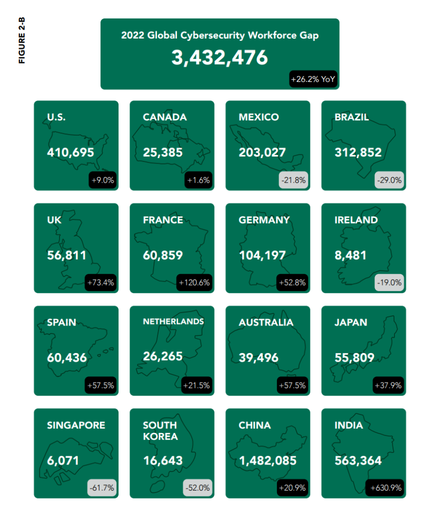 box graph showing the cybersecurity skills shortage globally and by country