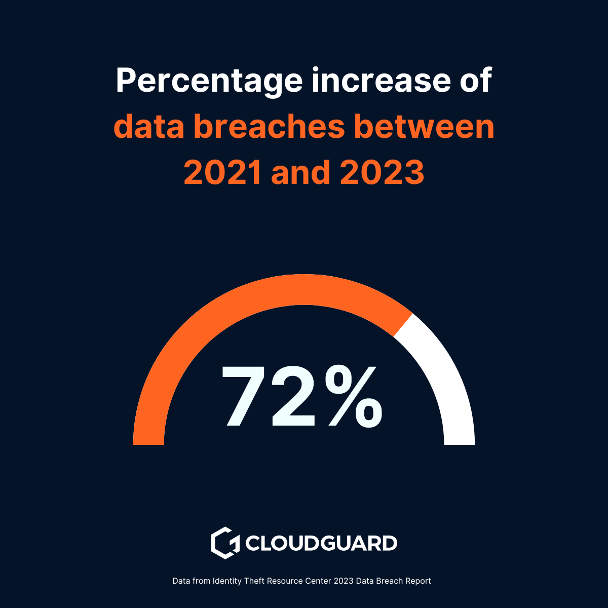 illustration of increase in data breaches between 2021 and 2023