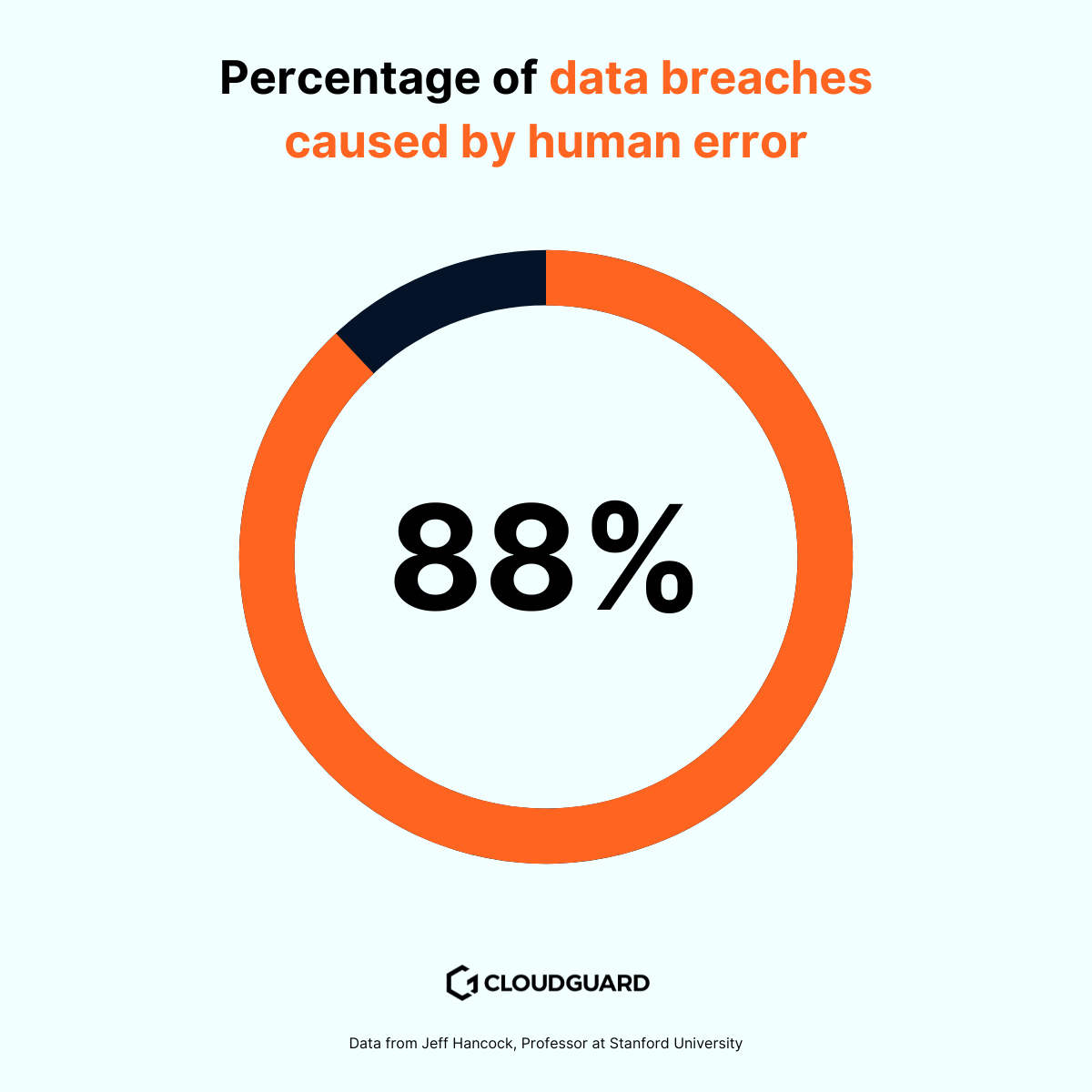 88% of data breaches caused by human error