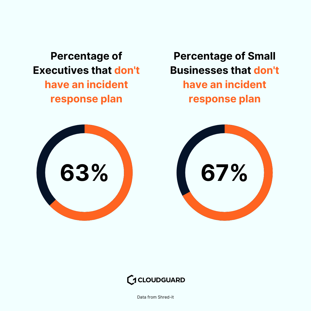 pie charts showing percentage of businesses without incident response plans