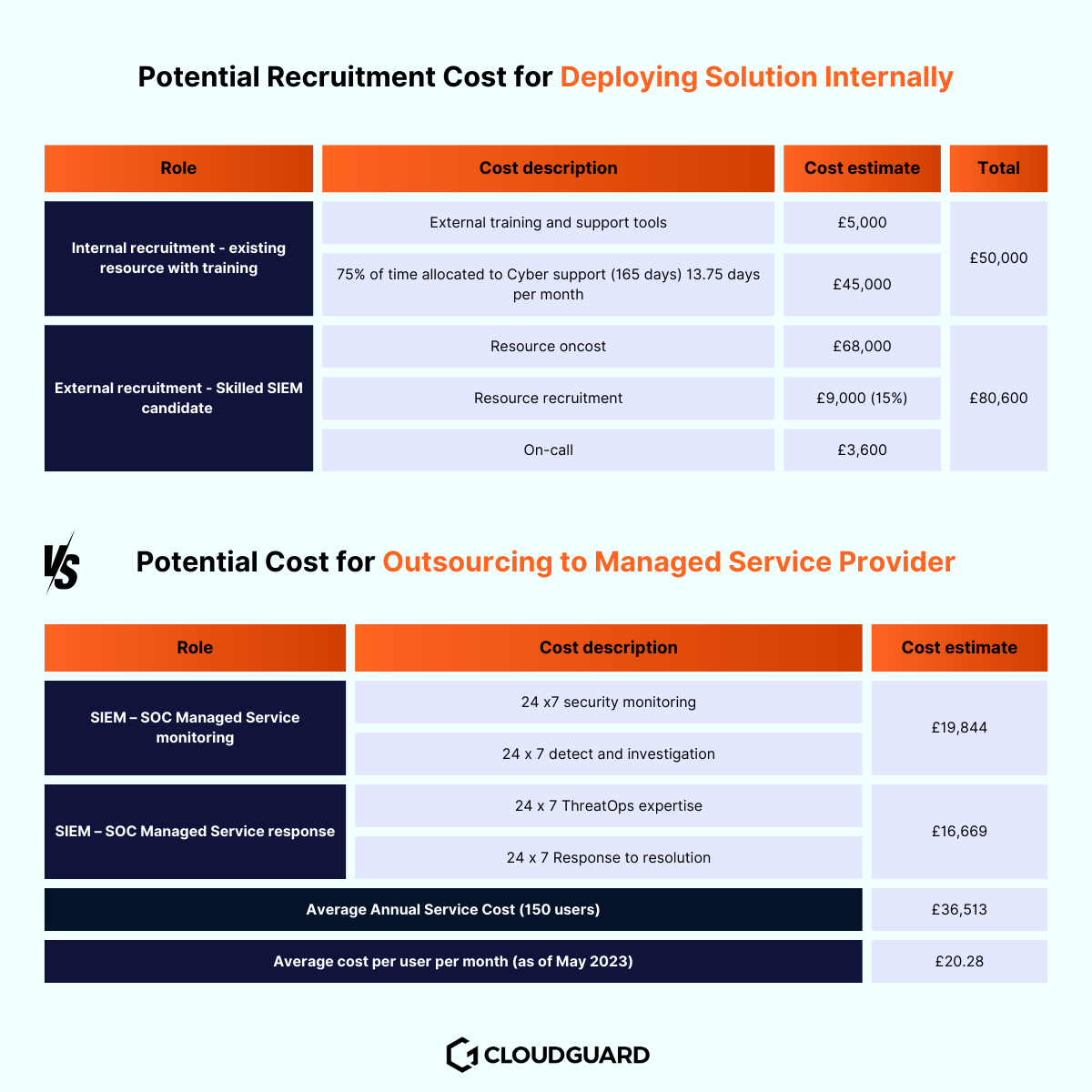 Comparitive costs of deploying internally vs outsourcing to MSSP