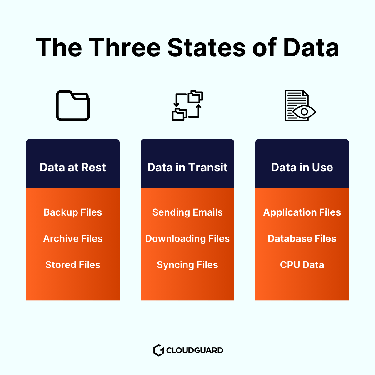 illustration of the three states of data