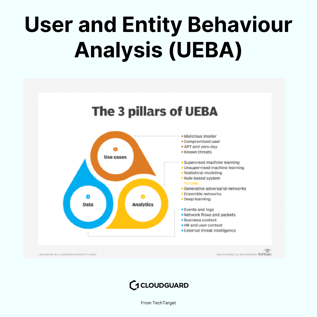illustration of the three pillars of ueba