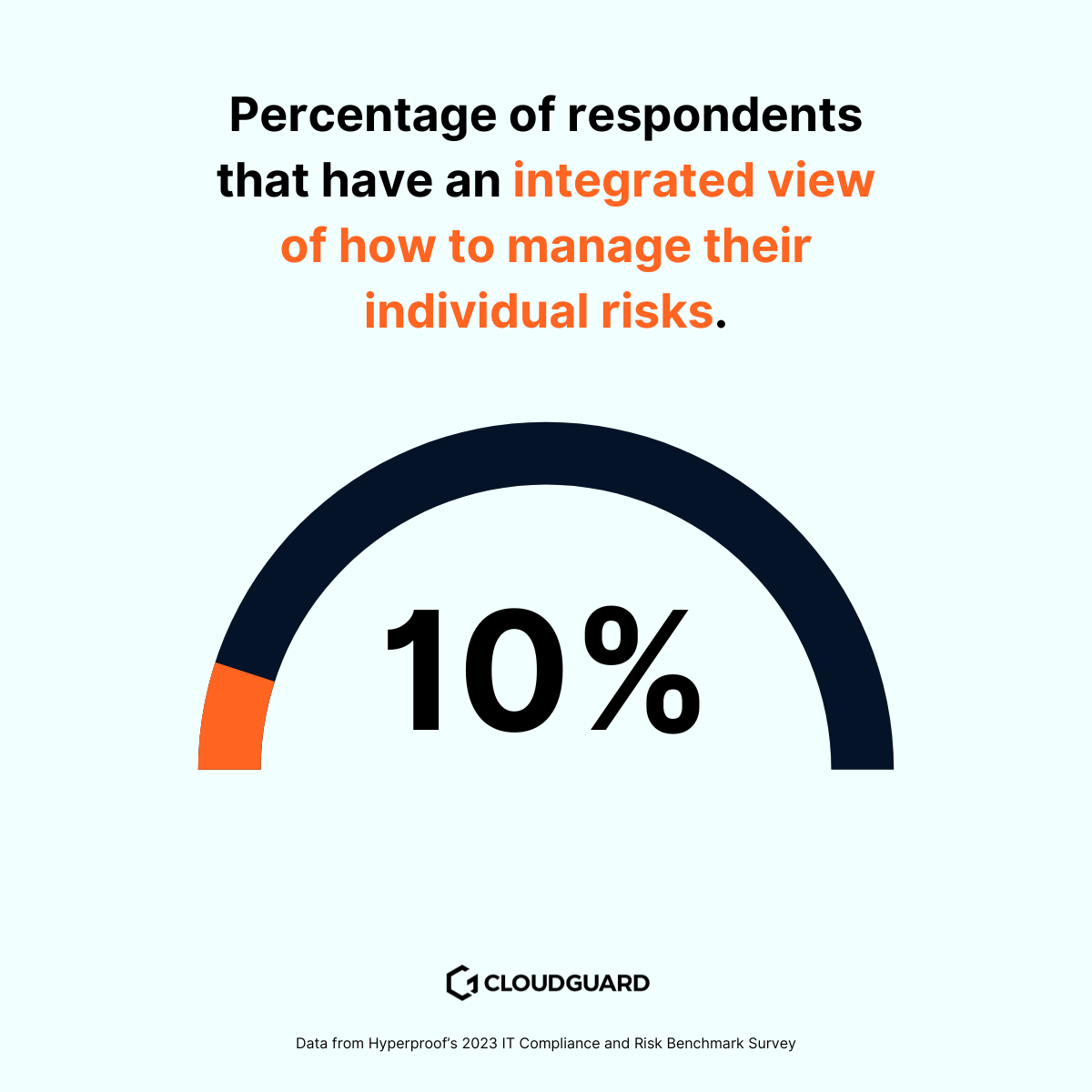 10% of respondants have unified view of risk