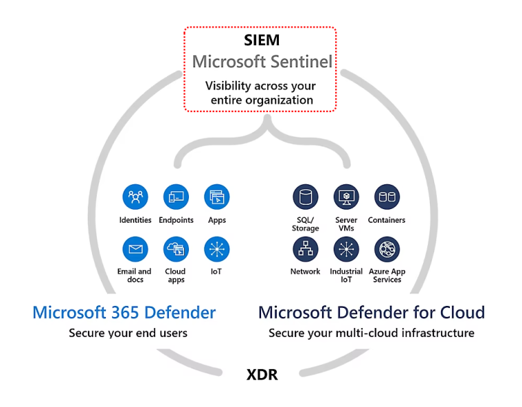 microsoft sentinel siem diagram